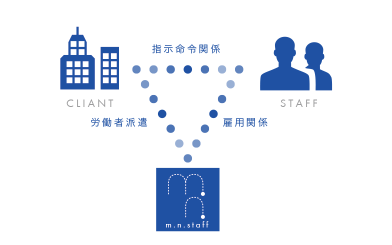 一般労働者派遣事業